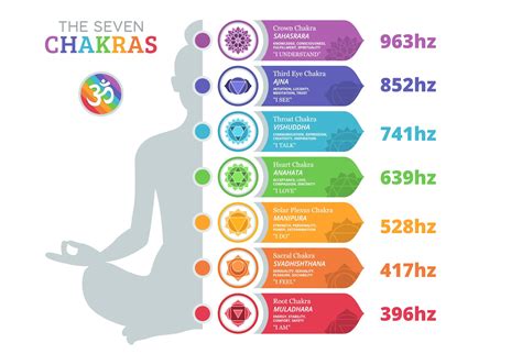 This frequency is associated with the root chakra, or Muladhara. . Chakra frequency hz chart